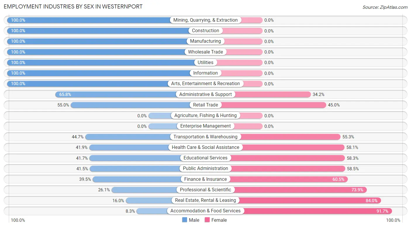 Employment Industries by Sex in Westernport