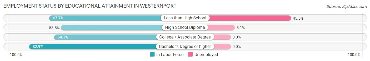 Employment Status by Educational Attainment in Westernport