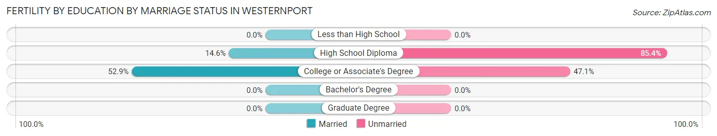 Female Fertility by Education by Marriage Status in Westernport