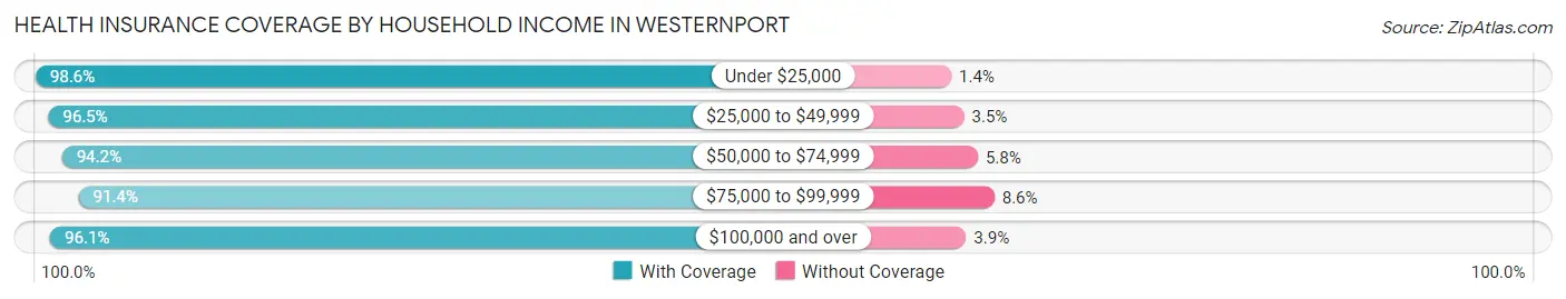 Health Insurance Coverage by Household Income in Westernport