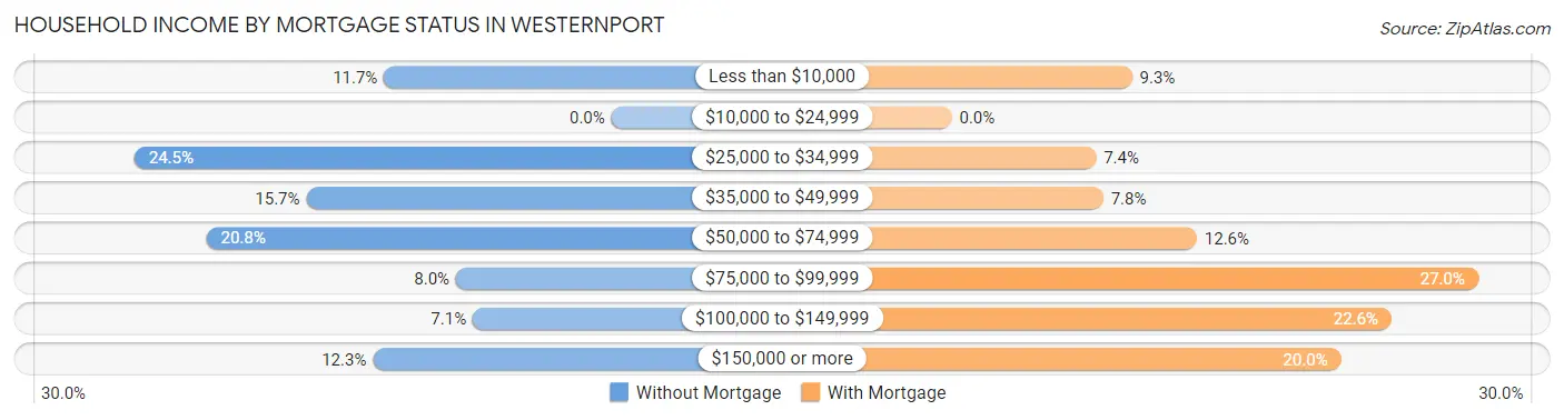 Household Income by Mortgage Status in Westernport
