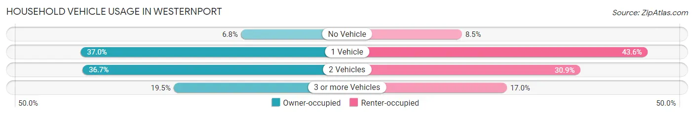 Household Vehicle Usage in Westernport