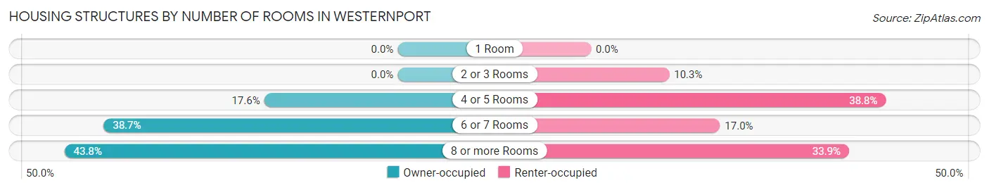 Housing Structures by Number of Rooms in Westernport