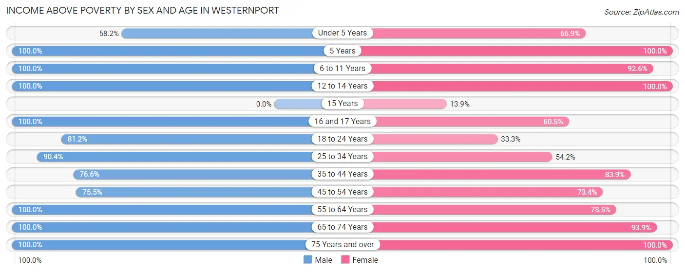 Income Above Poverty by Sex and Age in Westernport