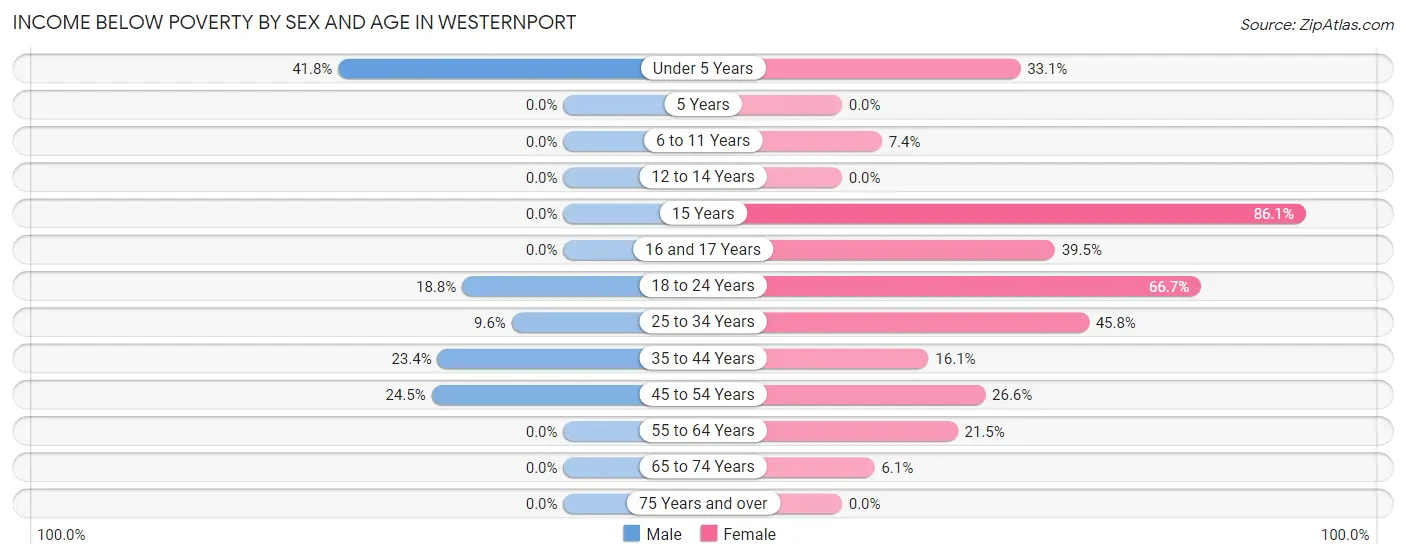 Income Below Poverty by Sex and Age in Westernport