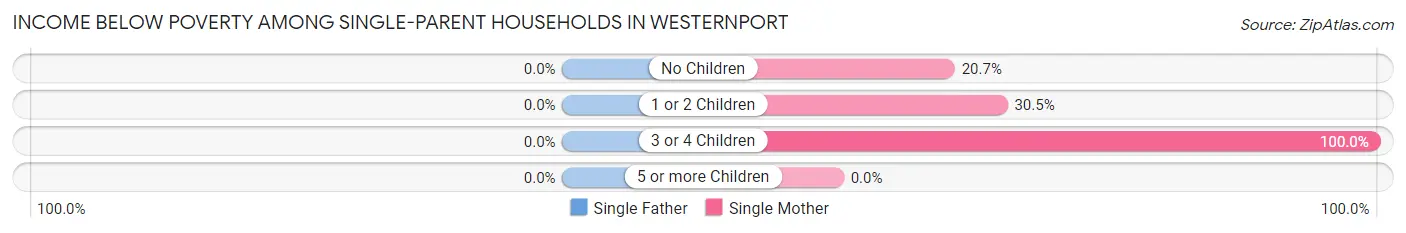 Income Below Poverty Among Single-Parent Households in Westernport