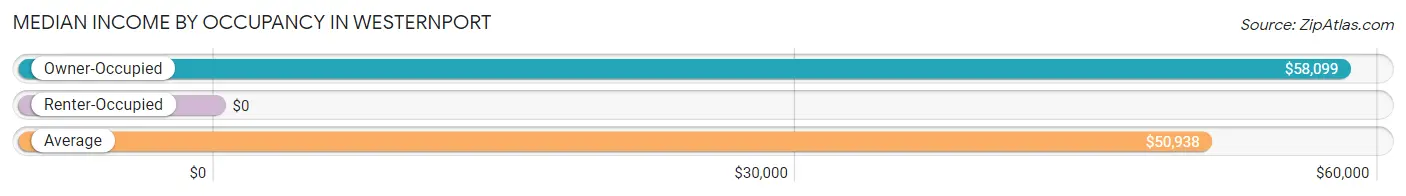 Median Income by Occupancy in Westernport