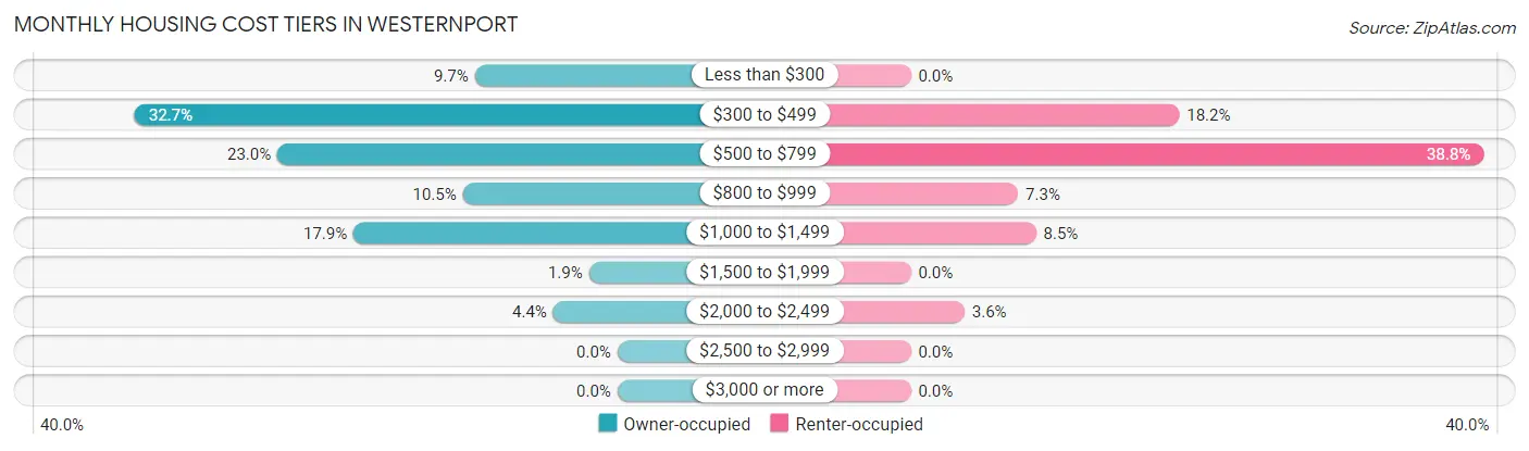 Monthly Housing Cost Tiers in Westernport