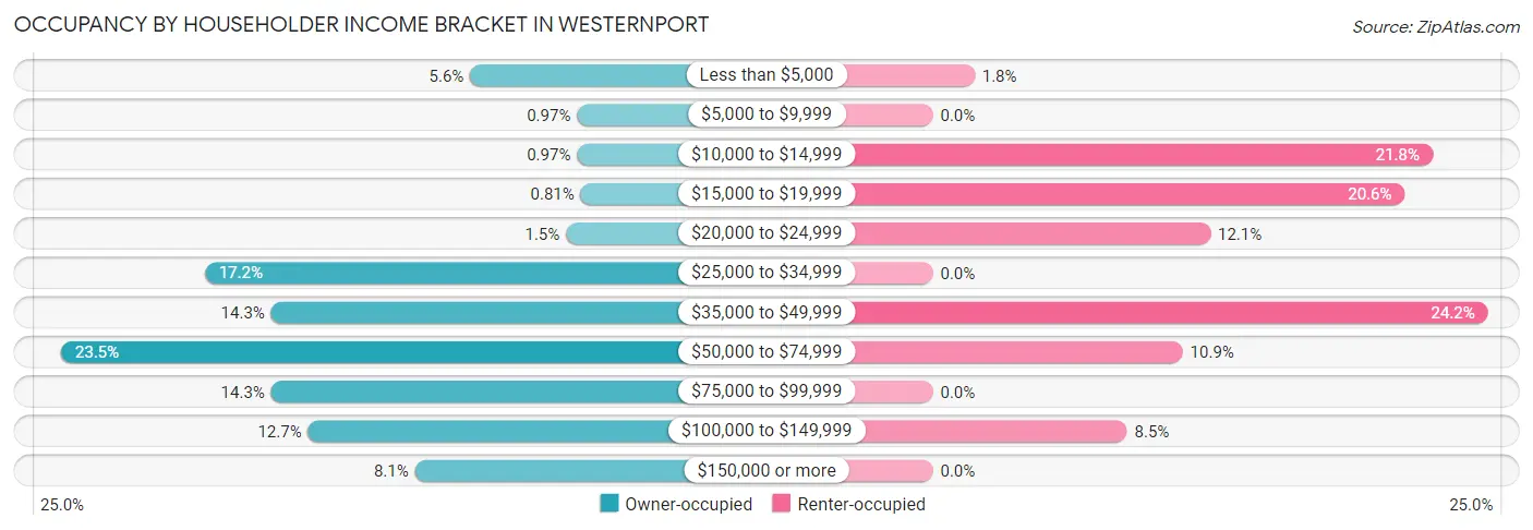 Occupancy by Householder Income Bracket in Westernport