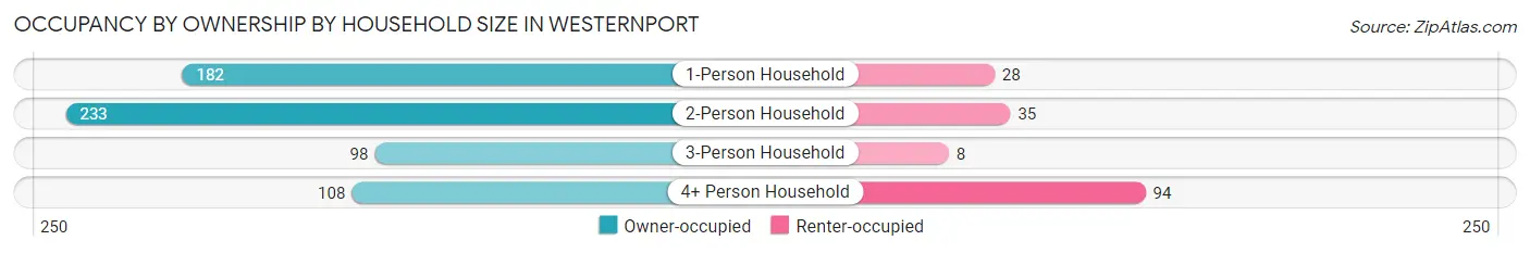 Occupancy by Ownership by Household Size in Westernport
