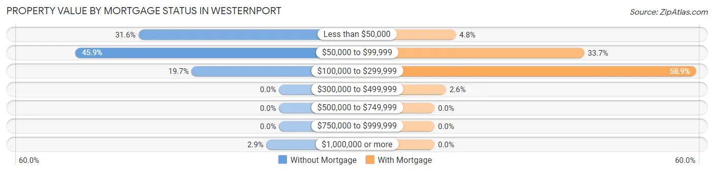 Property Value by Mortgage Status in Westernport