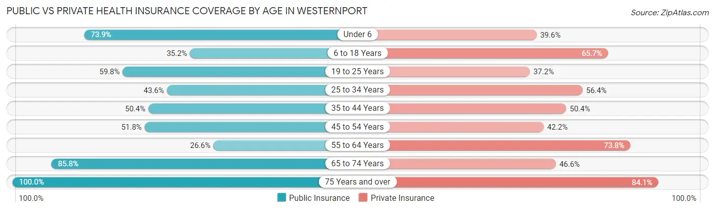Public vs Private Health Insurance Coverage by Age in Westernport