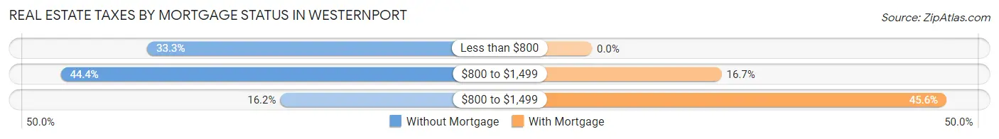 Real Estate Taxes by Mortgage Status in Westernport