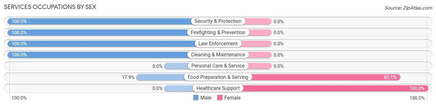 Services Occupations by Sex in Westernport