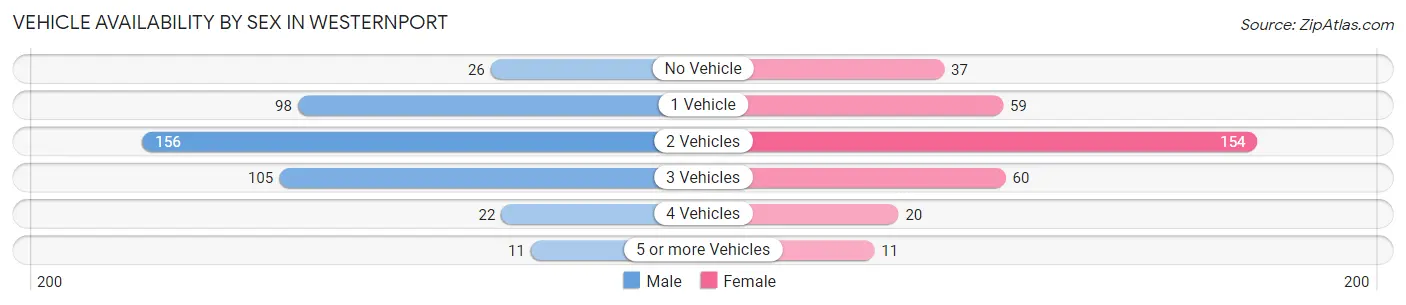 Vehicle Availability by Sex in Westernport