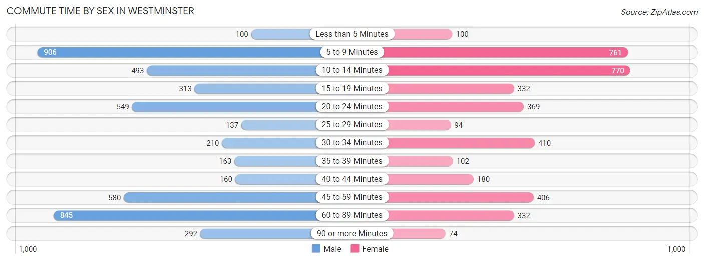 Commute Time by Sex in Westminster