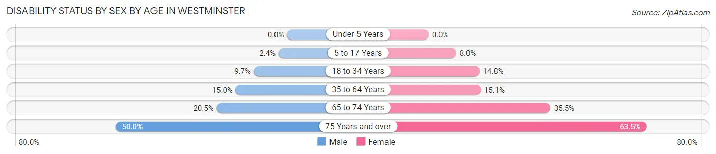 Disability Status by Sex by Age in Westminster