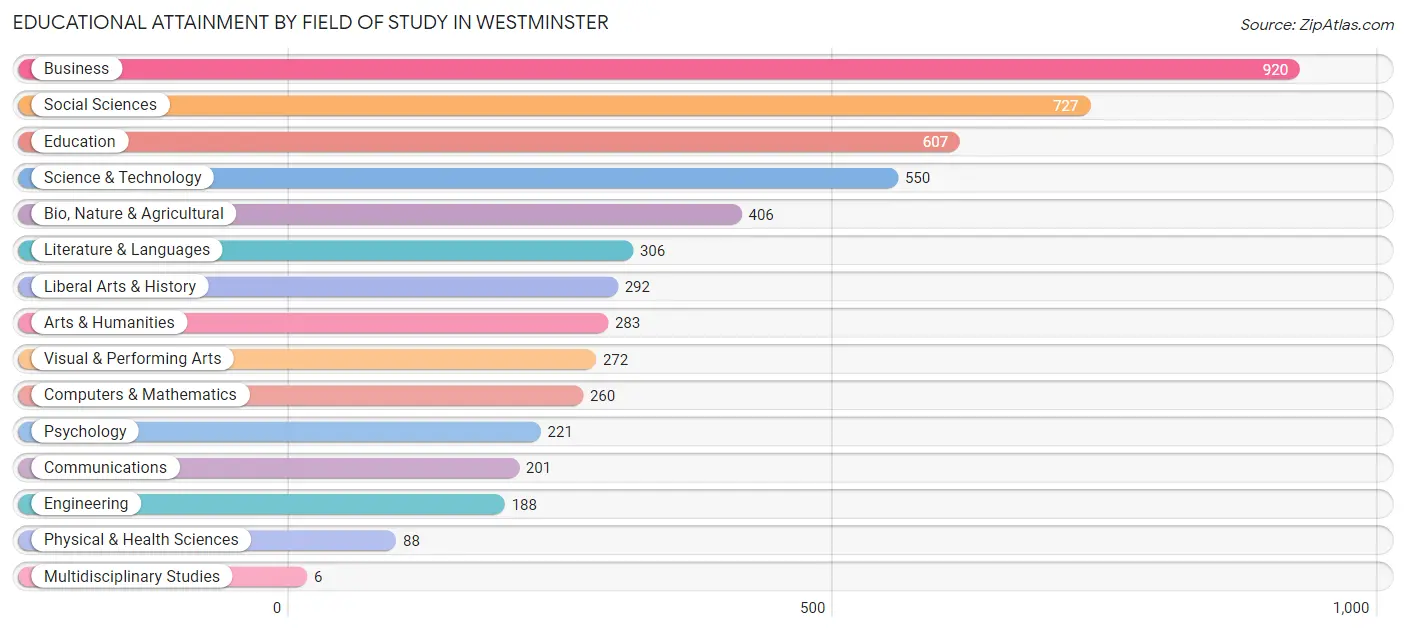 Educational Attainment by Field of Study in Westminster