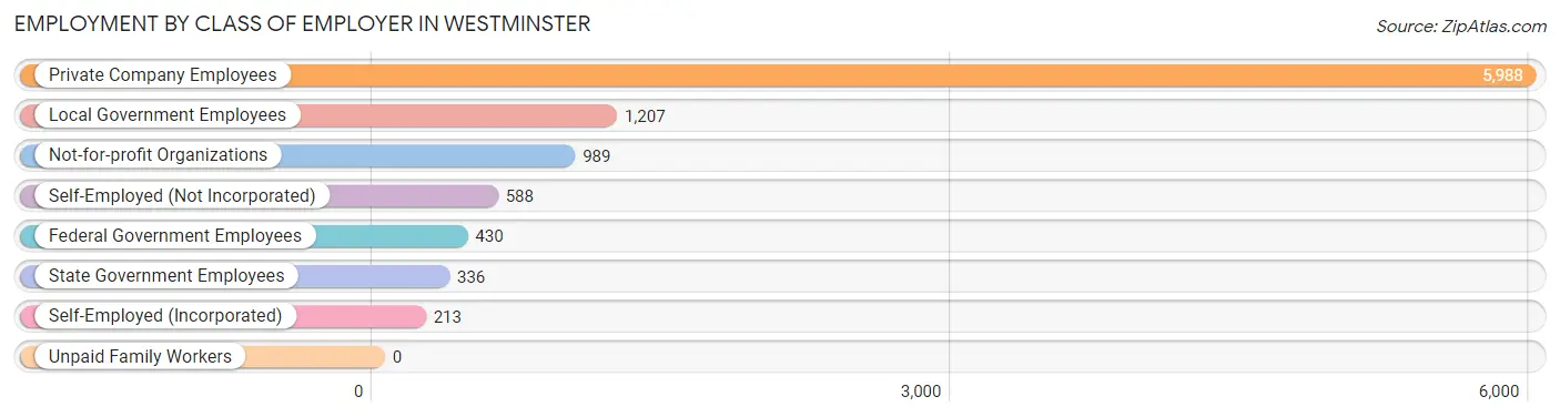 Employment by Class of Employer in Westminster