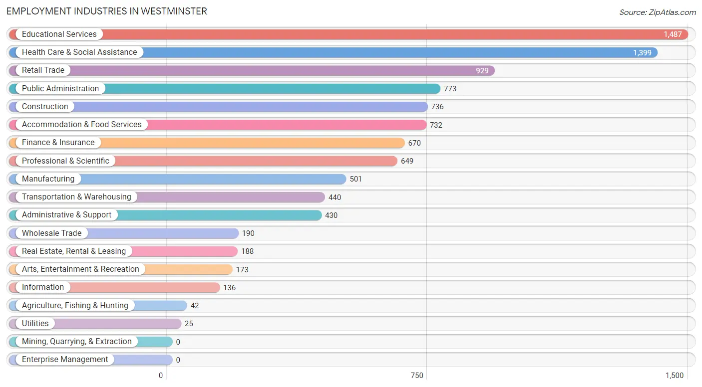 Employment Industries in Westminster