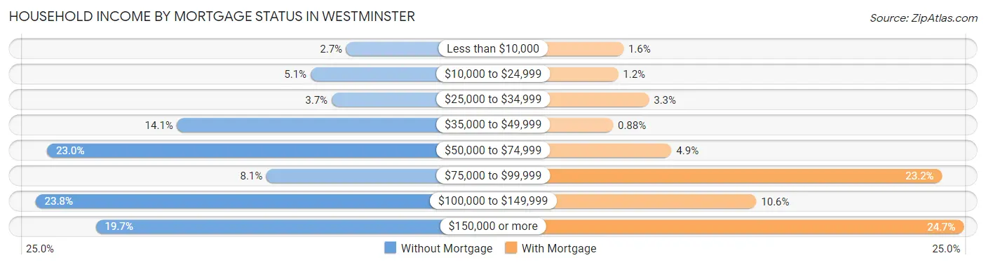 Household Income by Mortgage Status in Westminster