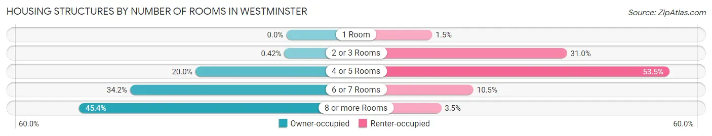 Housing Structures by Number of Rooms in Westminster