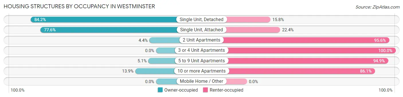 Housing Structures by Occupancy in Westminster