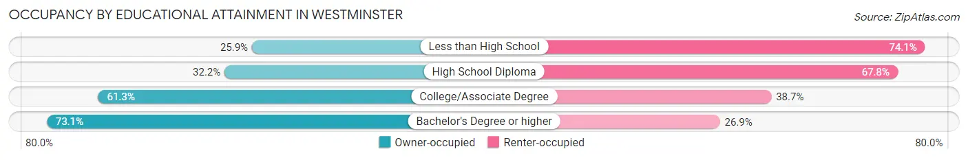 Occupancy by Educational Attainment in Westminster