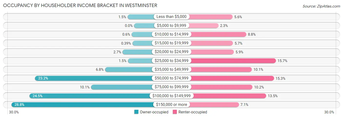 Occupancy by Householder Income Bracket in Westminster