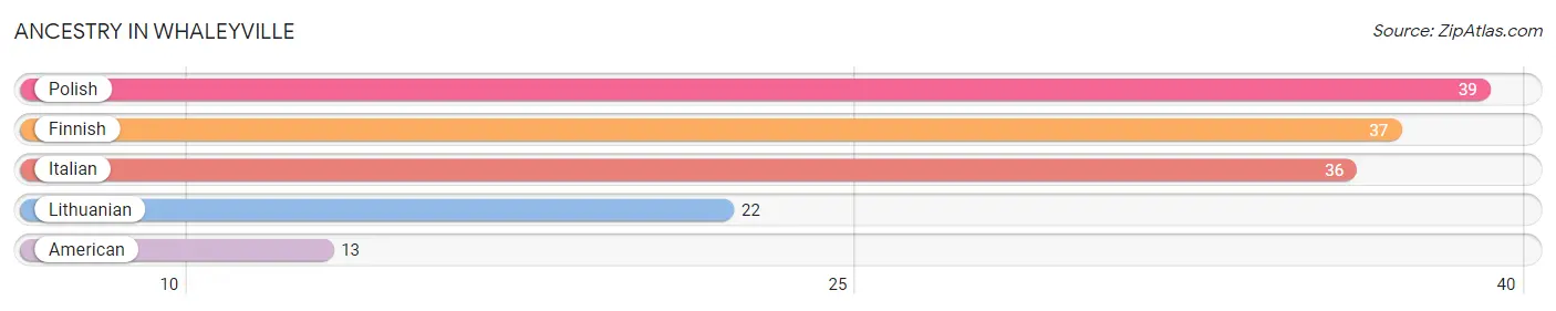 Ancestry in Whaleyville