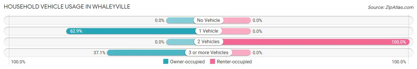 Household Vehicle Usage in Whaleyville