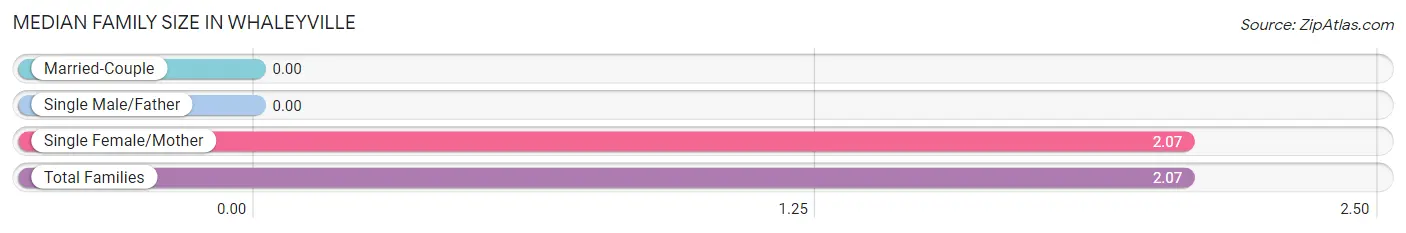 Median Family Size in Whaleyville