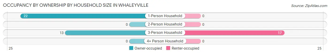 Occupancy by Ownership by Household Size in Whaleyville
