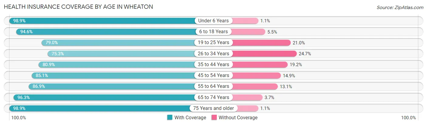 Health Insurance Coverage by Age in Wheaton
