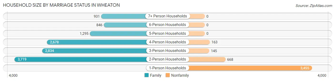 Household Size by Marriage Status in Wheaton