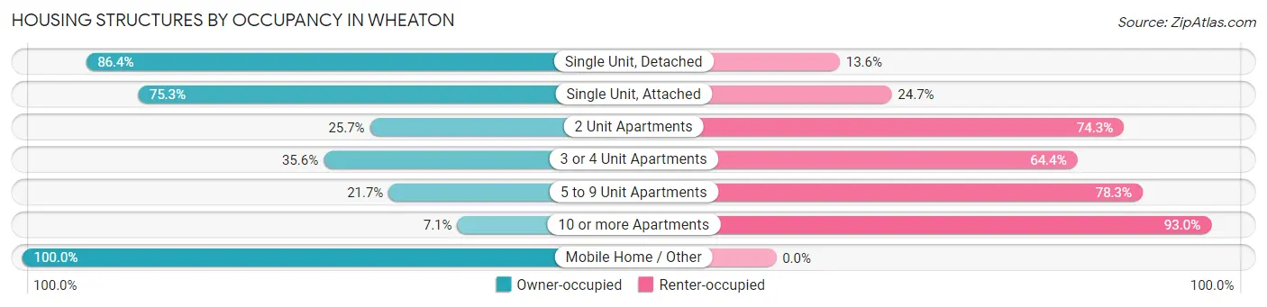 Housing Structures by Occupancy in Wheaton