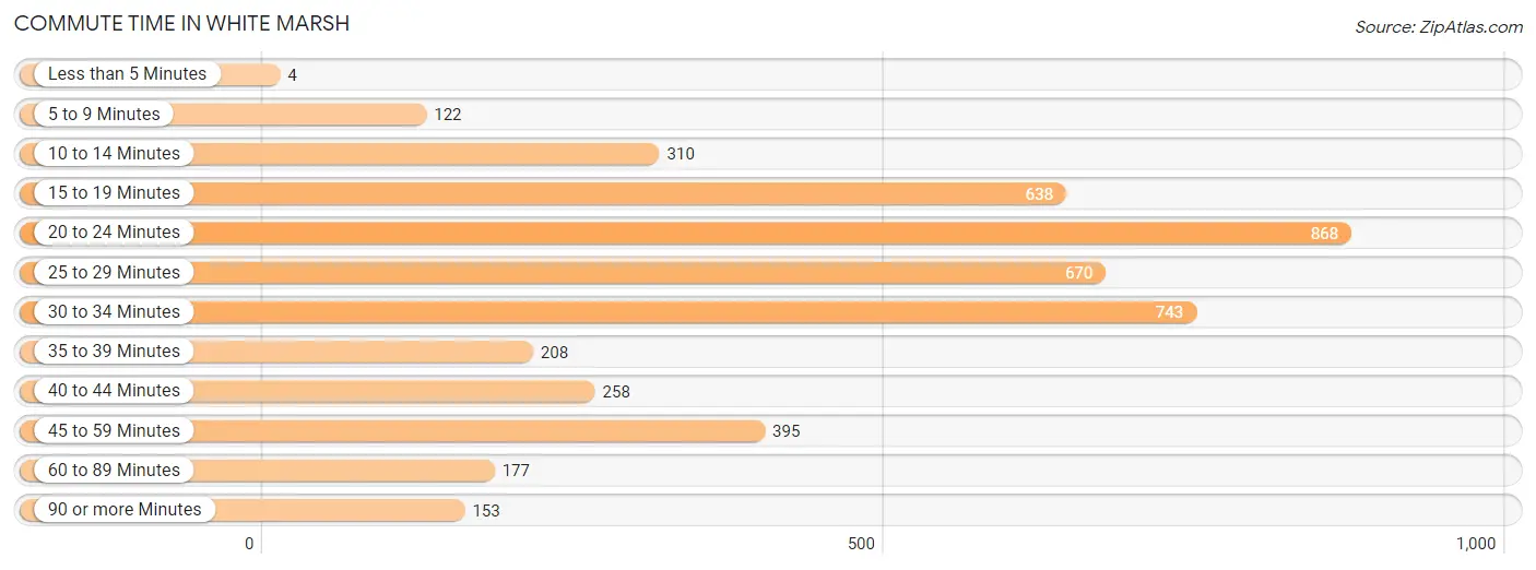 Commute Time in White Marsh