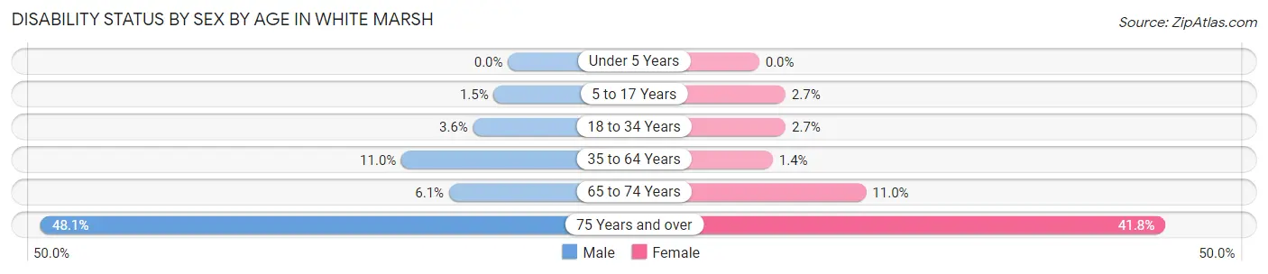 Disability Status by Sex by Age in White Marsh