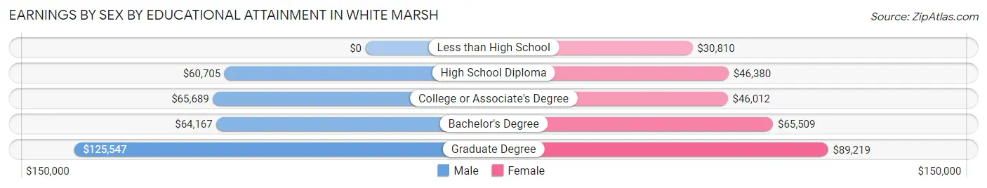 Earnings by Sex by Educational Attainment in White Marsh