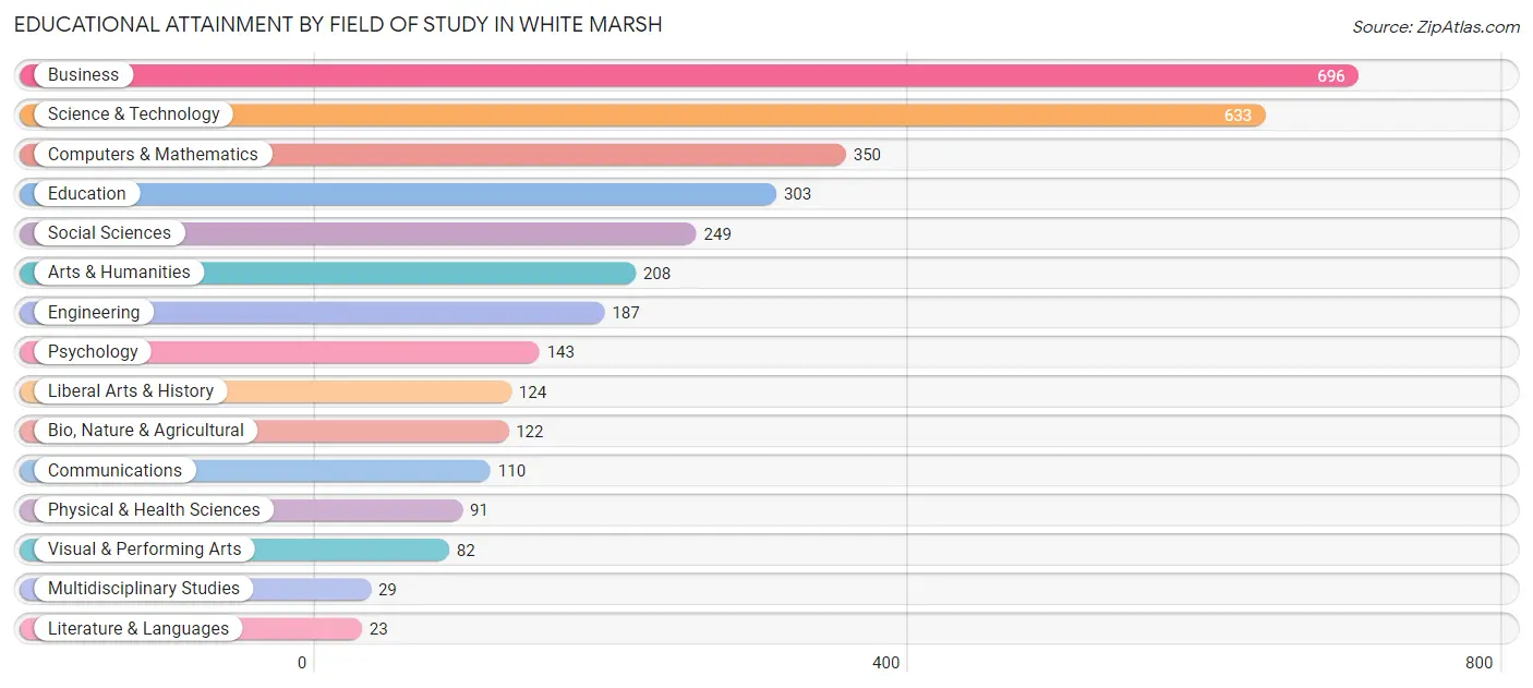Educational Attainment by Field of Study in White Marsh