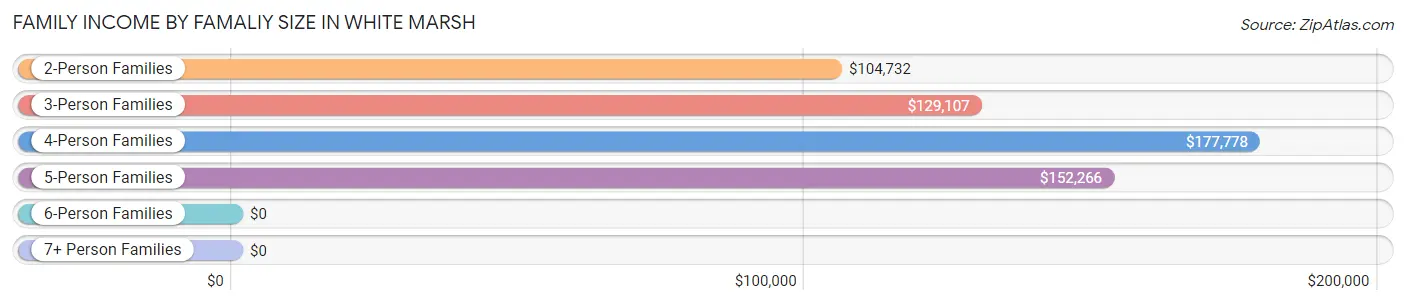 Family Income by Famaliy Size in White Marsh