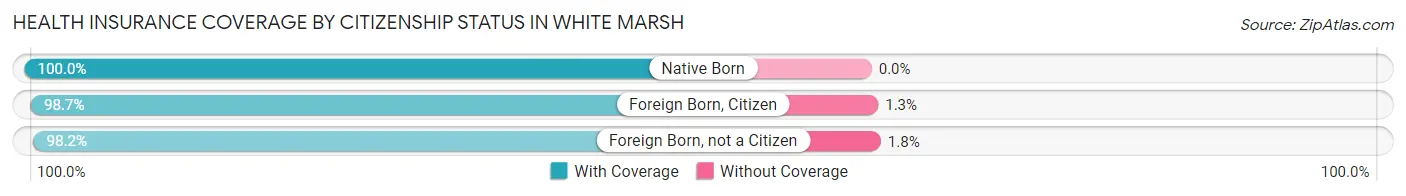 Health Insurance Coverage by Citizenship Status in White Marsh