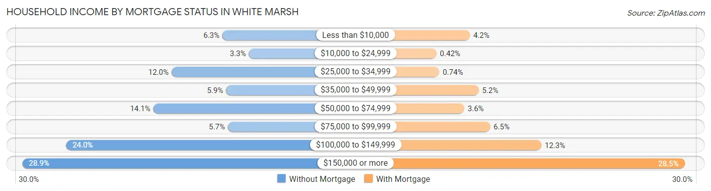 Household Income by Mortgage Status in White Marsh