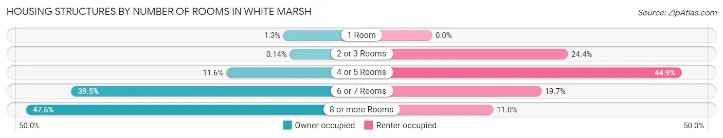Housing Structures by Number of Rooms in White Marsh