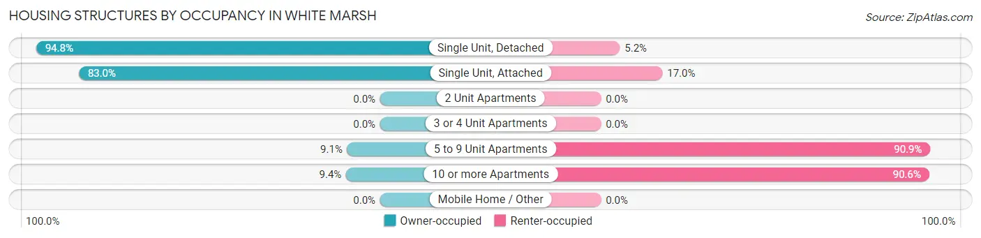 Housing Structures by Occupancy in White Marsh