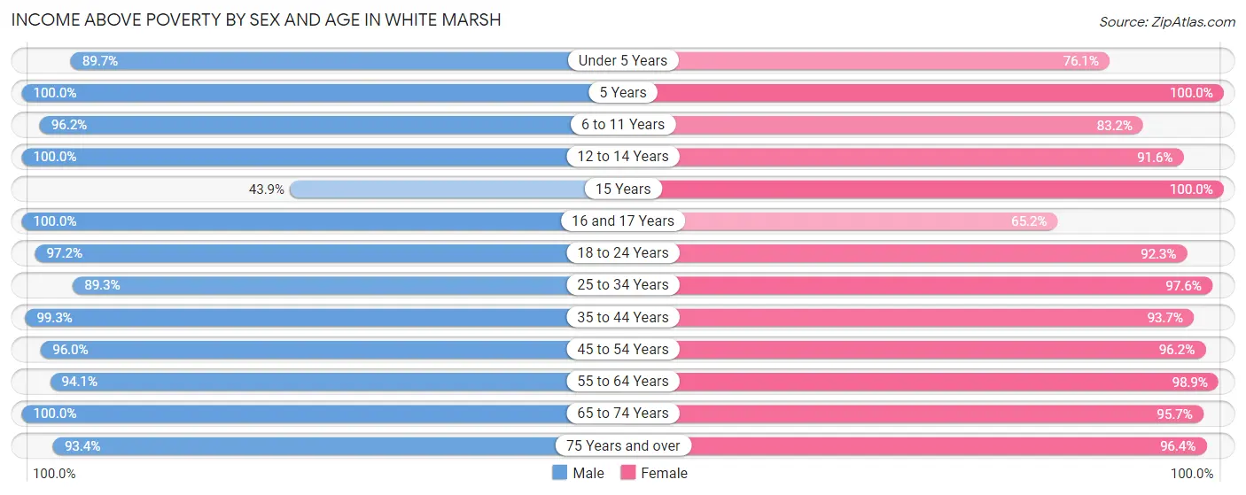 Income Above Poverty by Sex and Age in White Marsh