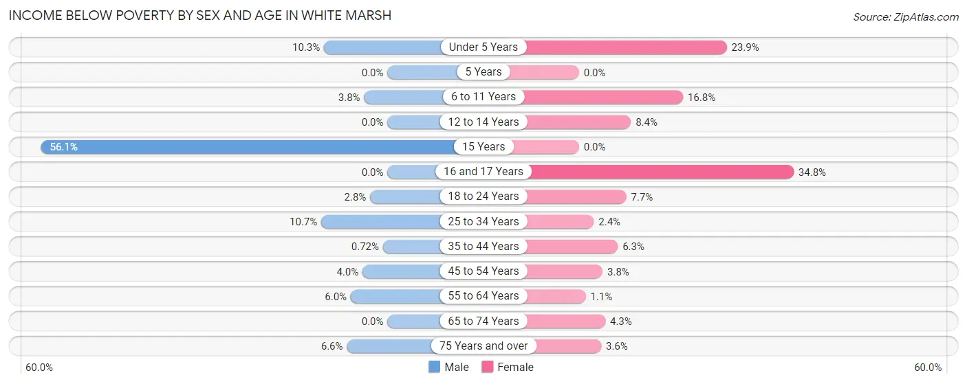 Income Below Poverty by Sex and Age in White Marsh