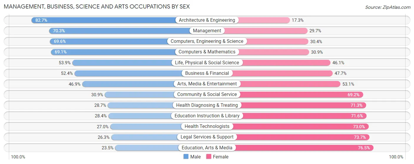 Management, Business, Science and Arts Occupations by Sex in White Marsh
