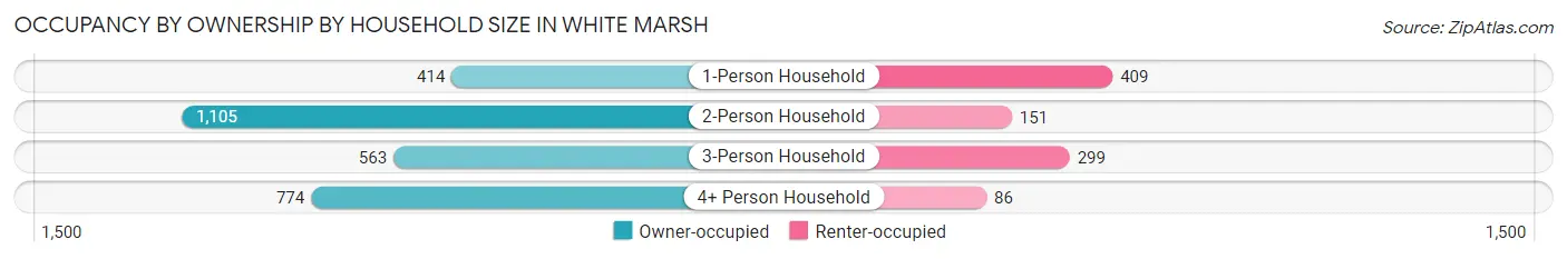Occupancy by Ownership by Household Size in White Marsh