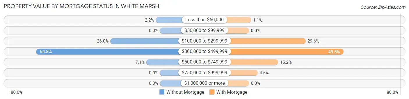 Property Value by Mortgage Status in White Marsh